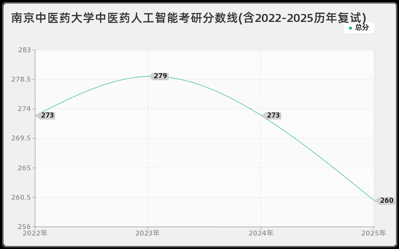 南京中医药大学中医药人工智能考研分数线(含2022-2025历年复试)