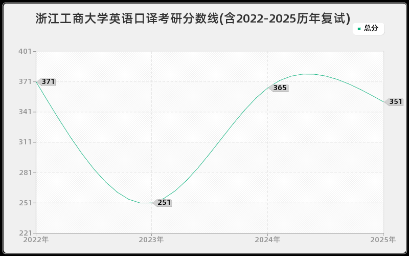 浙江工商大学英语口译考研分数线(含2022-2025历年复试)