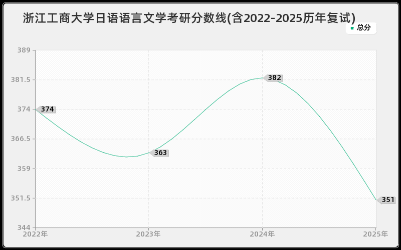 浙江工商大学日语语言文学考研分数线(含2022-2025历年复试)