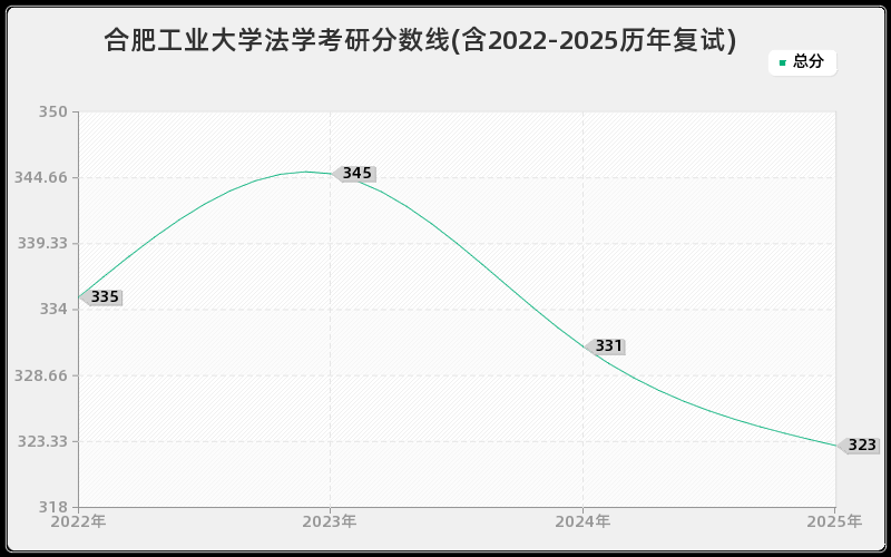 合肥工业大学法学考研分数线(含2022-2025历年复试)