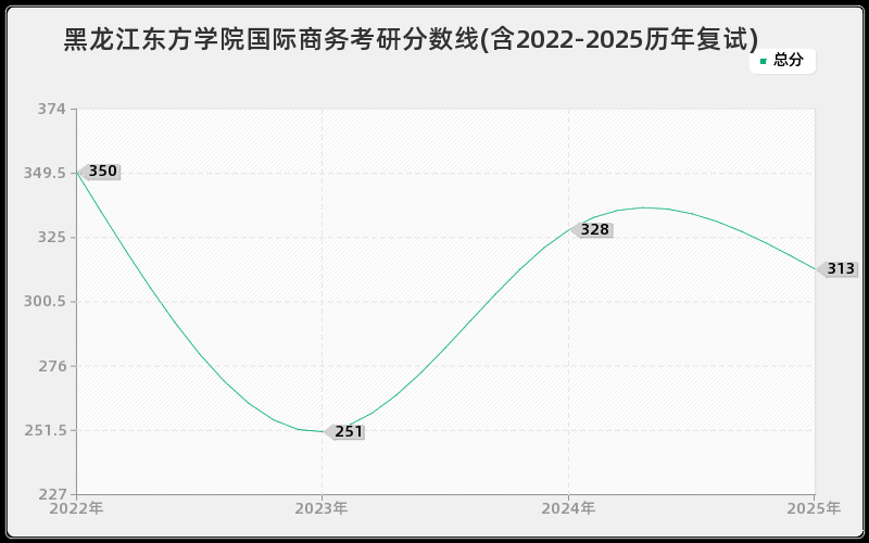 黑龙江东方学院国际商务考研分数线(含2022-2025历年复试)