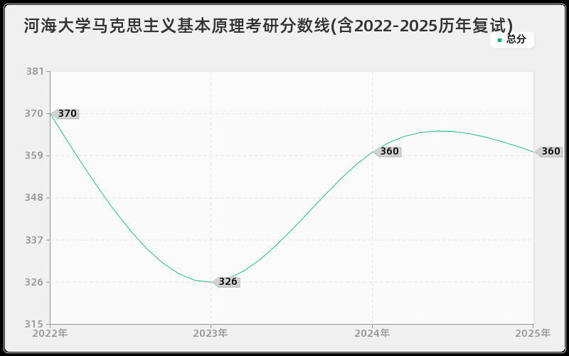 河海大学马克思主义基本原理考研分数线(含2022-2025历年复试)
