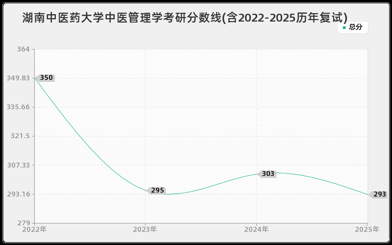湖南中医药大学中医管理学考研分数线(含2022-2025历年复试)