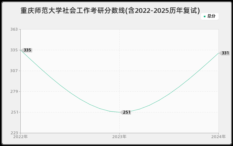 重庆师范大学社会工作考研分数线(含2022-2025历年复试)