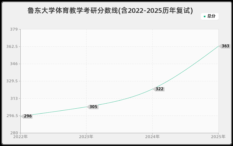 鲁东大学体育教学考研分数线(含2022-2025历年复试)