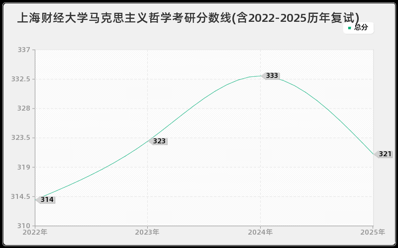 上海财经大学马克思主义哲学考研分数线(含2022-2025历年复试)