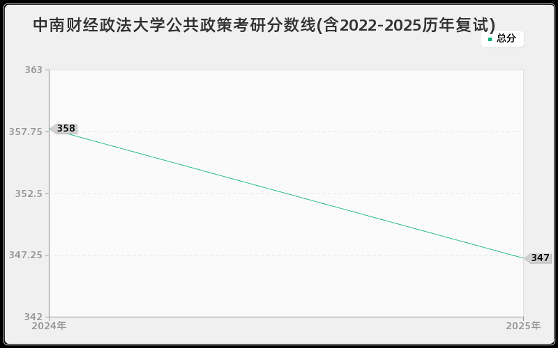 中南财经政法大学公共政策考研分数线(含2022-2025历年复试)