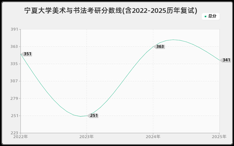 宁夏大学美术与书法考研分数线(含2022-2025历年复试)
