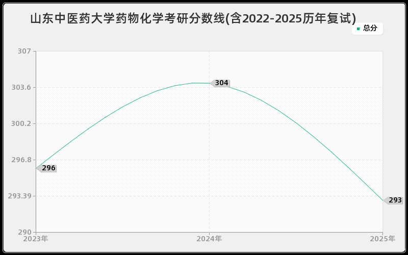 山东中医药大学药物化学考研分数线(含2022-2025历年复试)