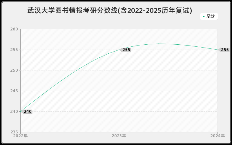 武汉大学图书情报考研分数线(含2022-2025历年复试)