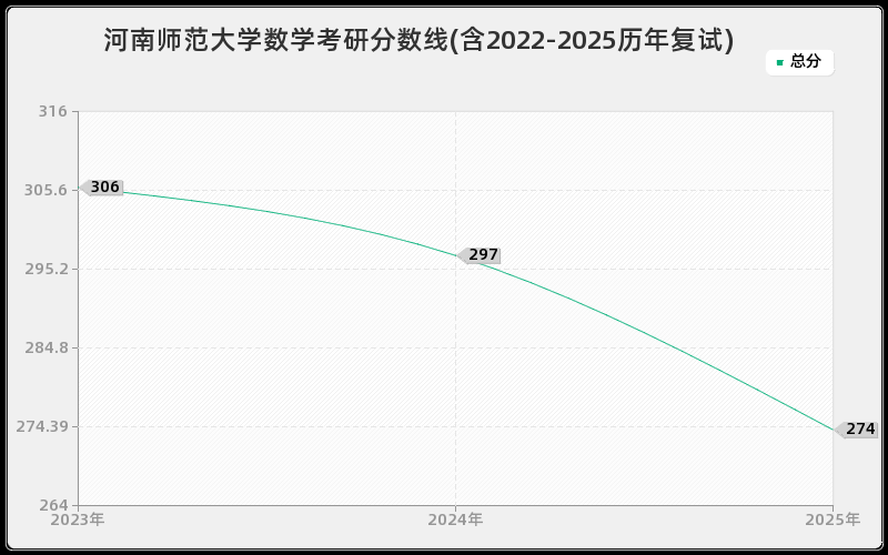 河南师范大学数学考研分数线(含2022-2025历年复试)