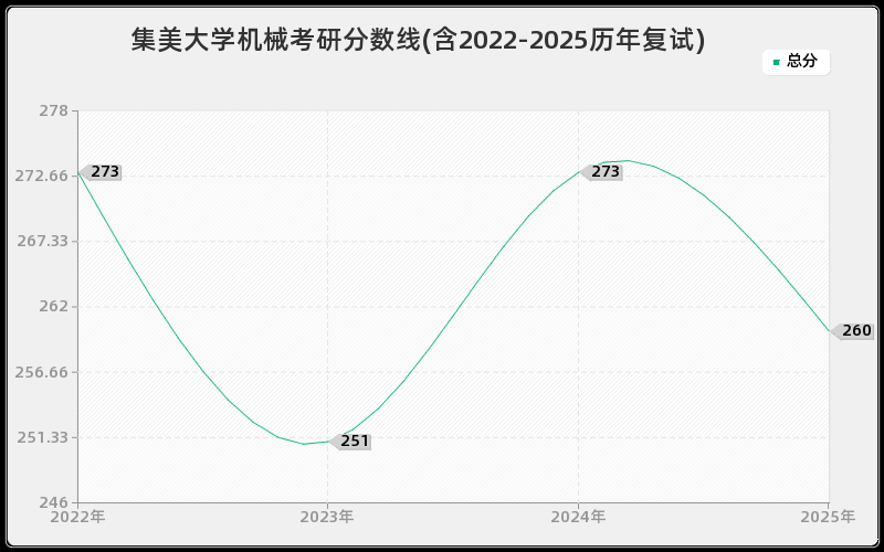 集美大学机械考研分数线(含2022-2025历年复试)