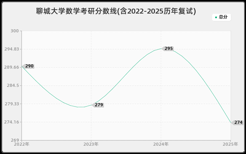 聊城大学数学考研分数线(含2022-2025历年复试)