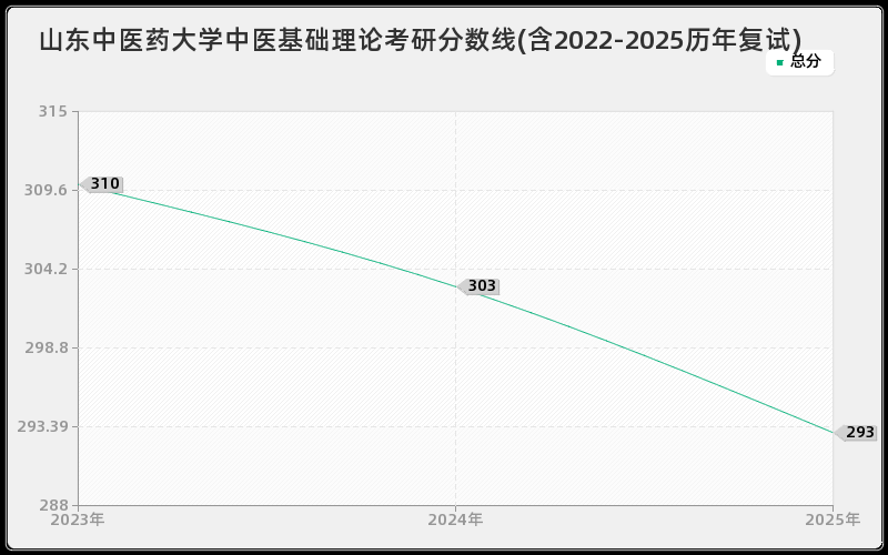山东中医药大学中医基础理论考研分数线(含2022-2025历年复试)