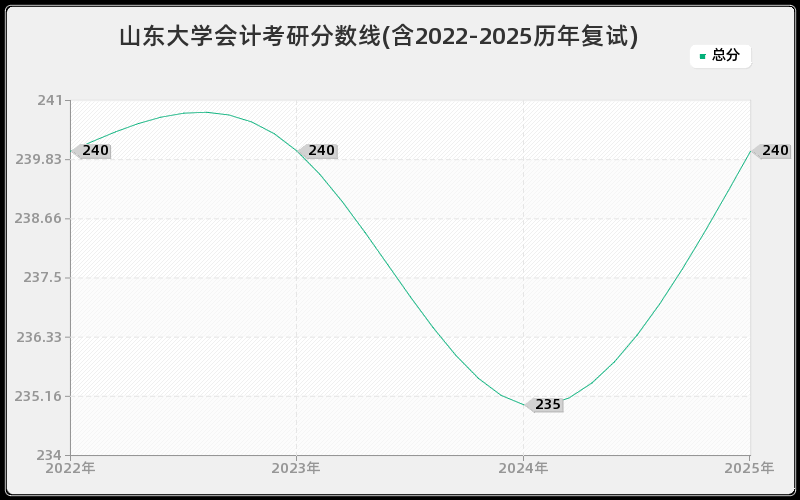 山东大学会计考研分数线(含2022-2025历年复试)