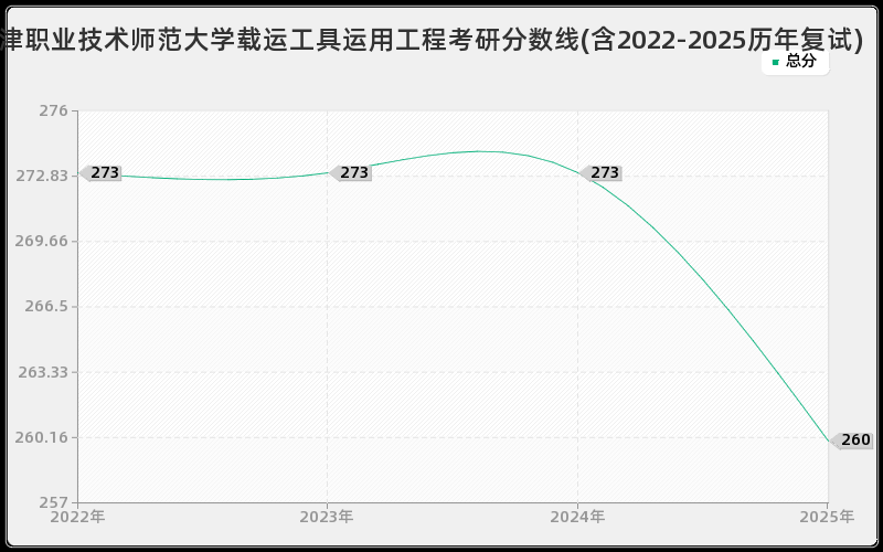 天津职业技术师范大学载运工具运用工程考研分数线(含2022-2025历年复试)