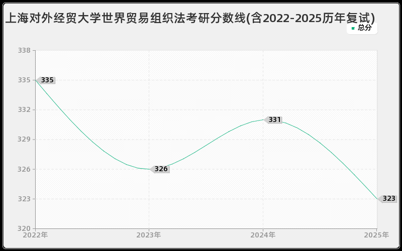 上海对外经贸大学世界贸易组织法考研分数线(含2022-2025历年复试)
