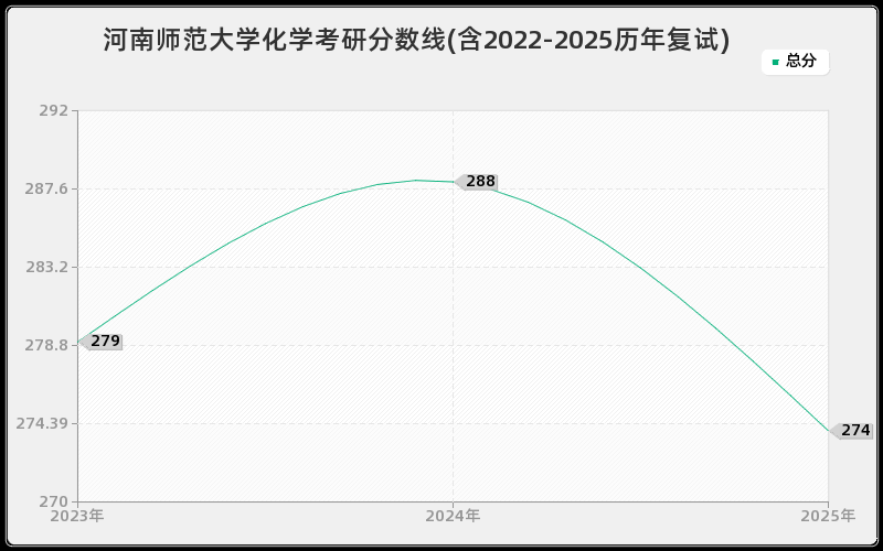 河南师范大学化学考研分数线(含2022-2025历年复试)