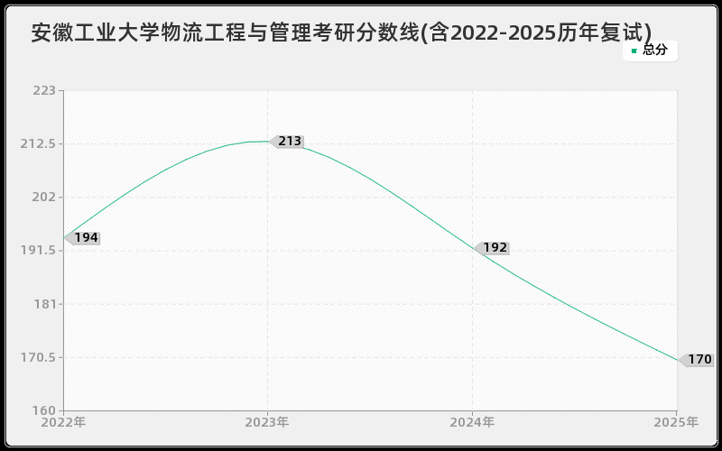 安徽工业大学物流工程与管理考研分数线(含2022-2025历年复试)