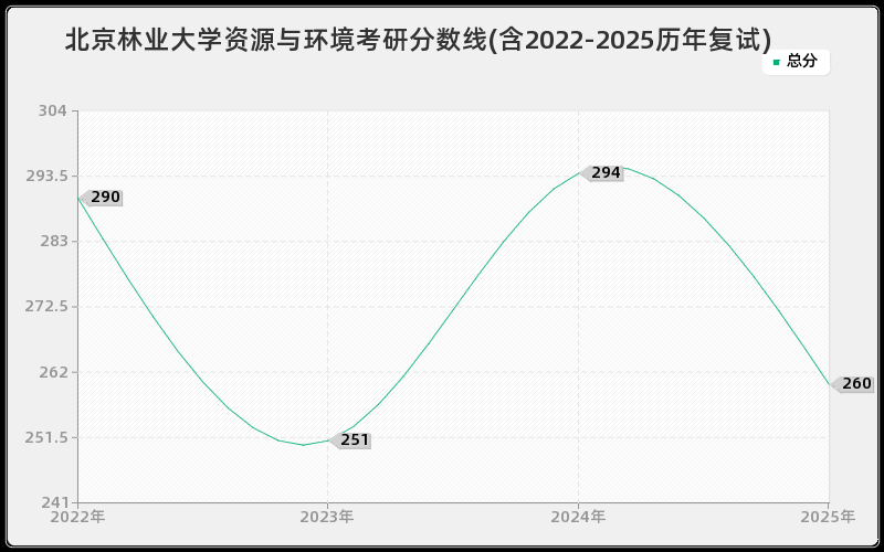 北京林业大学资源与环境考研分数线(含2022-2025历年复试)