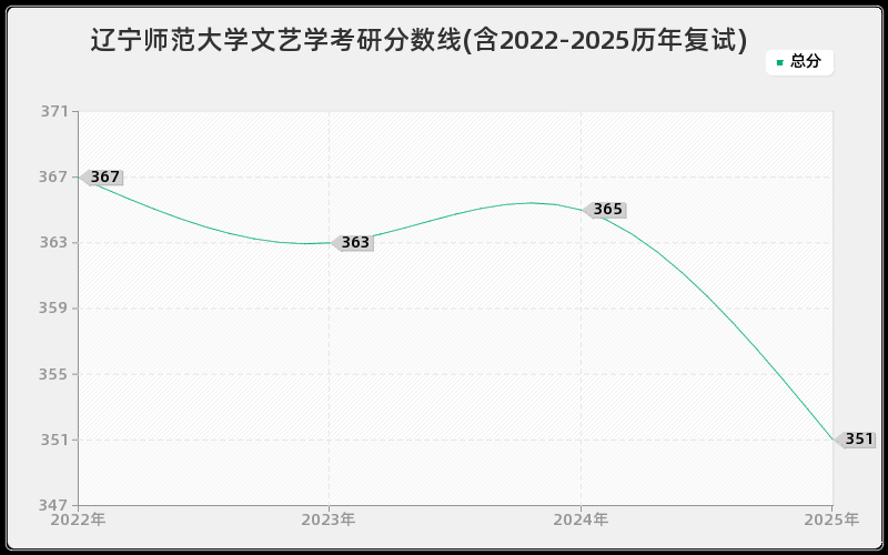 辽宁师范大学文艺学考研分数线(含2022-2025历年复试)