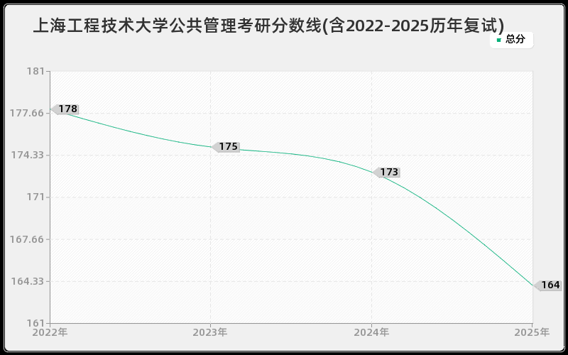 上海工程技术大学公共管理考研分数线(含2022-2025历年复试)