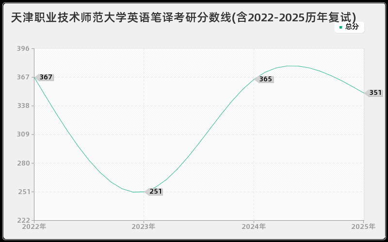 天津职业技术师范大学英语笔译考研分数线(含2022-2025历年复试)