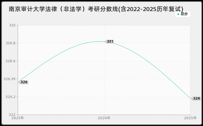南京审计大学法律（非法学）考研分数线(含2022-2025历年复试)