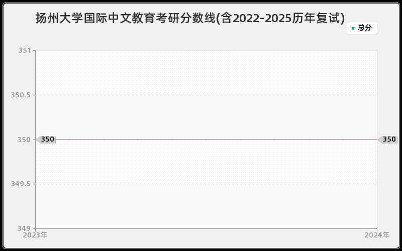 扬州大学国际中文教育考研分数线(含2022-2025历年复试)