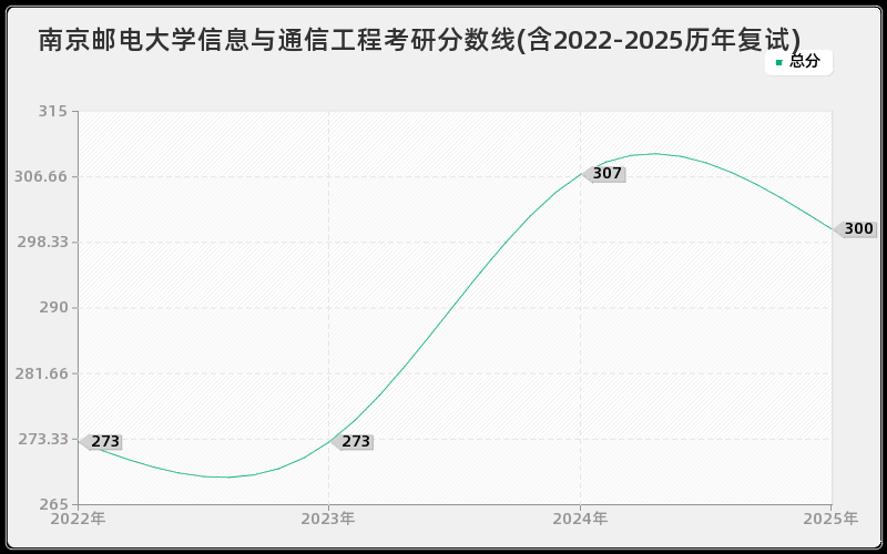 南京邮电大学信息与通信工程考研分数线(含2022-2025历年复试)