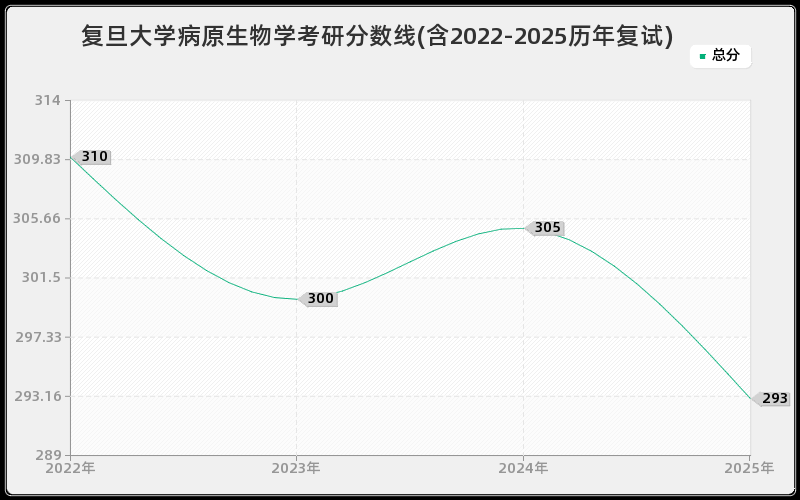 复旦大学病原生物学考研分数线(含2022-2025历年复试)