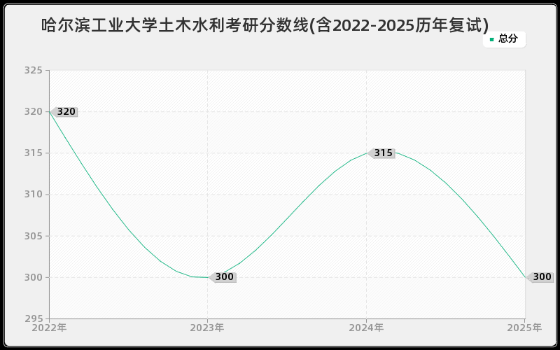 哈尔滨工业大学土木水利考研分数线(含2022-2025历年复试)