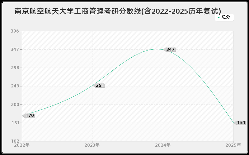 南京航空航天大学工商管理考研分数线(含2022-2025历年复试)
