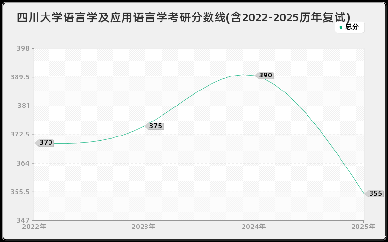 四川大学语言学及应用语言学考研分数线(含2022-2025历年复试)