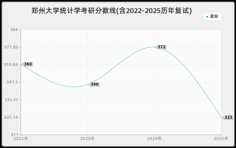 郑州大学统计学考研分数线(含2022-2025历年复试)