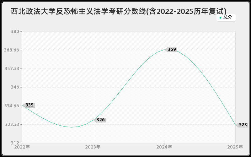 西北政法大学反恐怖主义法学考研分数线(含2022-2025历年复试)
