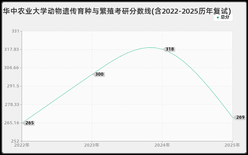 华中农业大学动物遗传育种与繁殖考研分数线(含2022-2025历年复试)