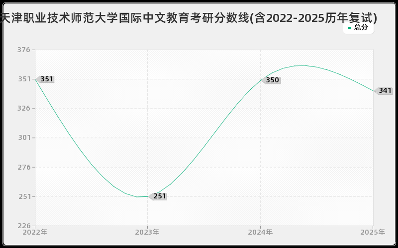 天津职业技术师范大学国际中文教育考研分数线(含2022-2025历年复试)