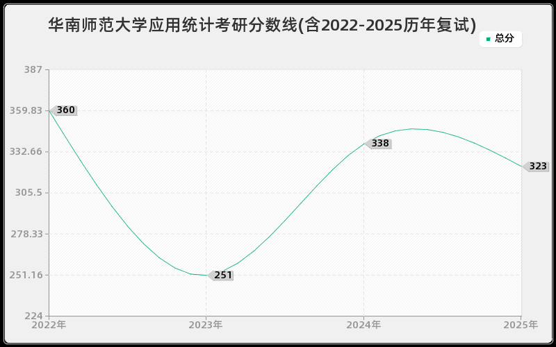 华南师范大学应用统计考研分数线(含2022-2025历年复试)