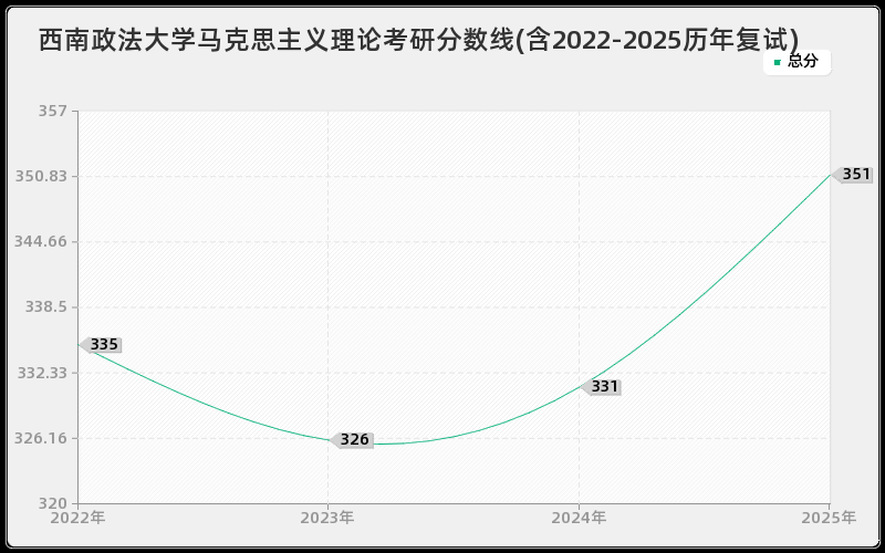 西南政法大学马克思主义理论考研分数线(含2022-2025历年复试)
