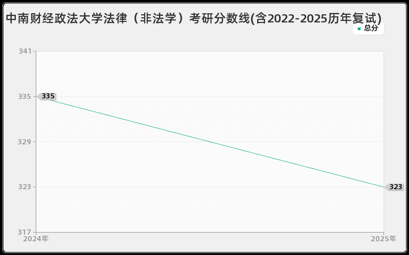 中南财经政法大学法律（非法学）考研分数线(含2022-2025历年复试)