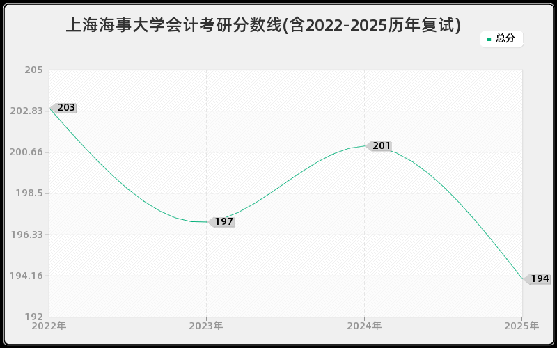 上海海事大学会计考研分数线(含2022-2025历年复试)