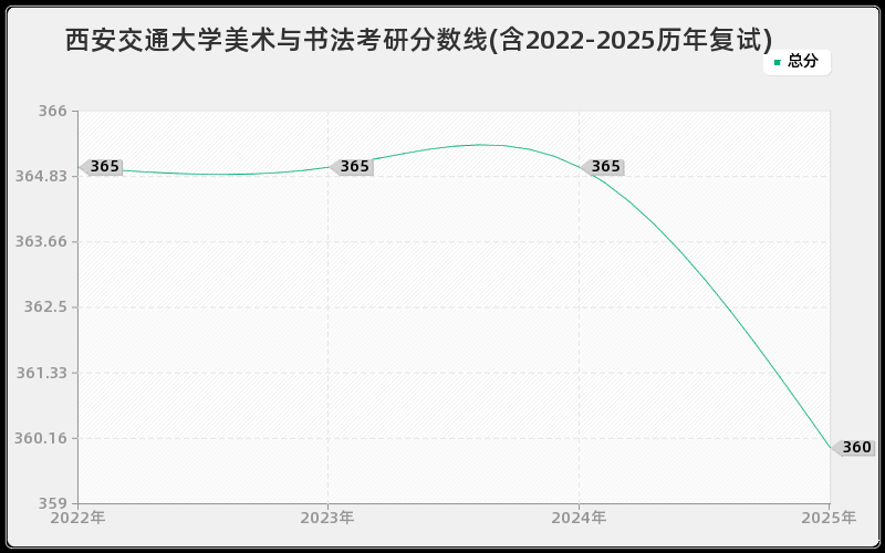 西安交通大学美术与书法考研分数线(含2022-2025历年复试)