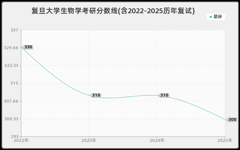 复旦大学生物学考研分数线(含2022-2025历年复试)
