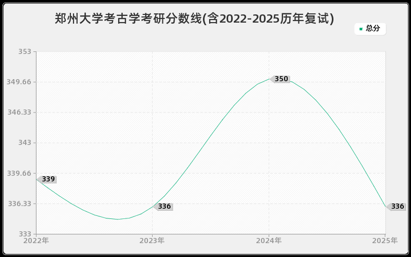 郑州大学考古学考研分数线(含2022-2025历年复试)