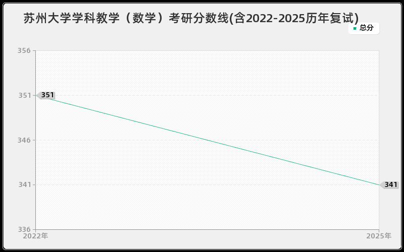 苏州大学学科教学（数学）考研分数线(含2022-2025历年复试)