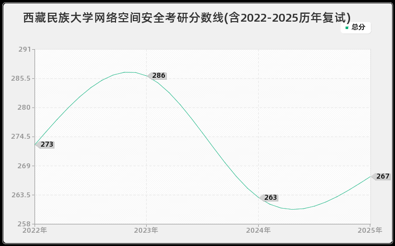 西藏民族大学网络空间安全考研分数线(含2022-2025历年复试)