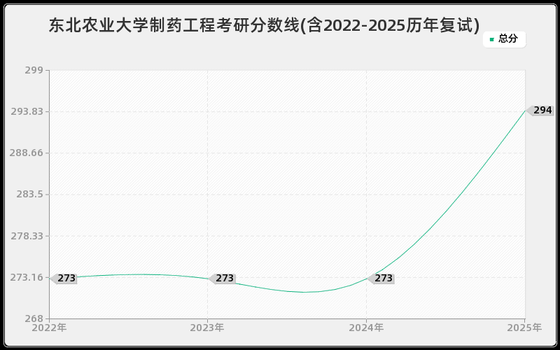 东北农业大学制药工程考研分数线(含2022-2025历年复试)