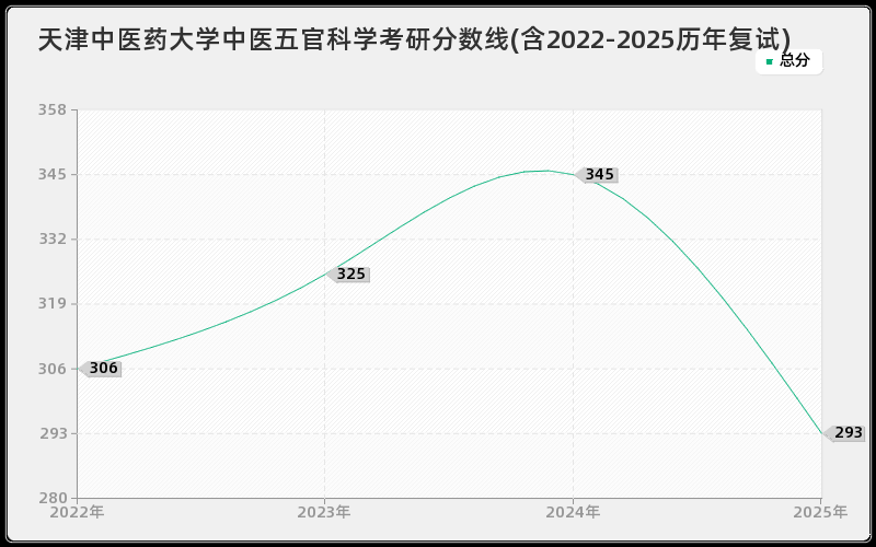 天津中医药大学中医五官科学考研分数线(含2022-2025历年复试)