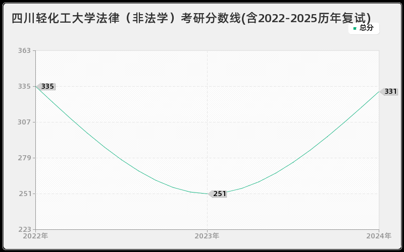 四川轻化工大学法律（非法学）考研分数线(含2022-2025历年复试)